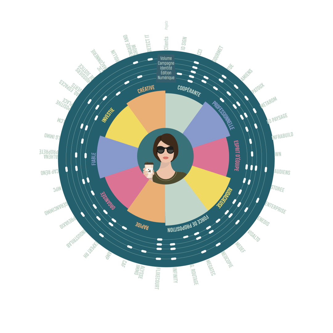 Roue des qualités et clients Karigraphie